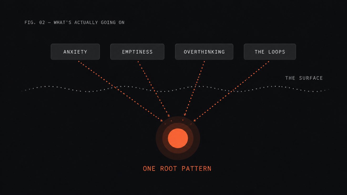 Fig. 02 — Anxiety, emptiness, overthinking and the loops, all fed by one root pattern under the surface.