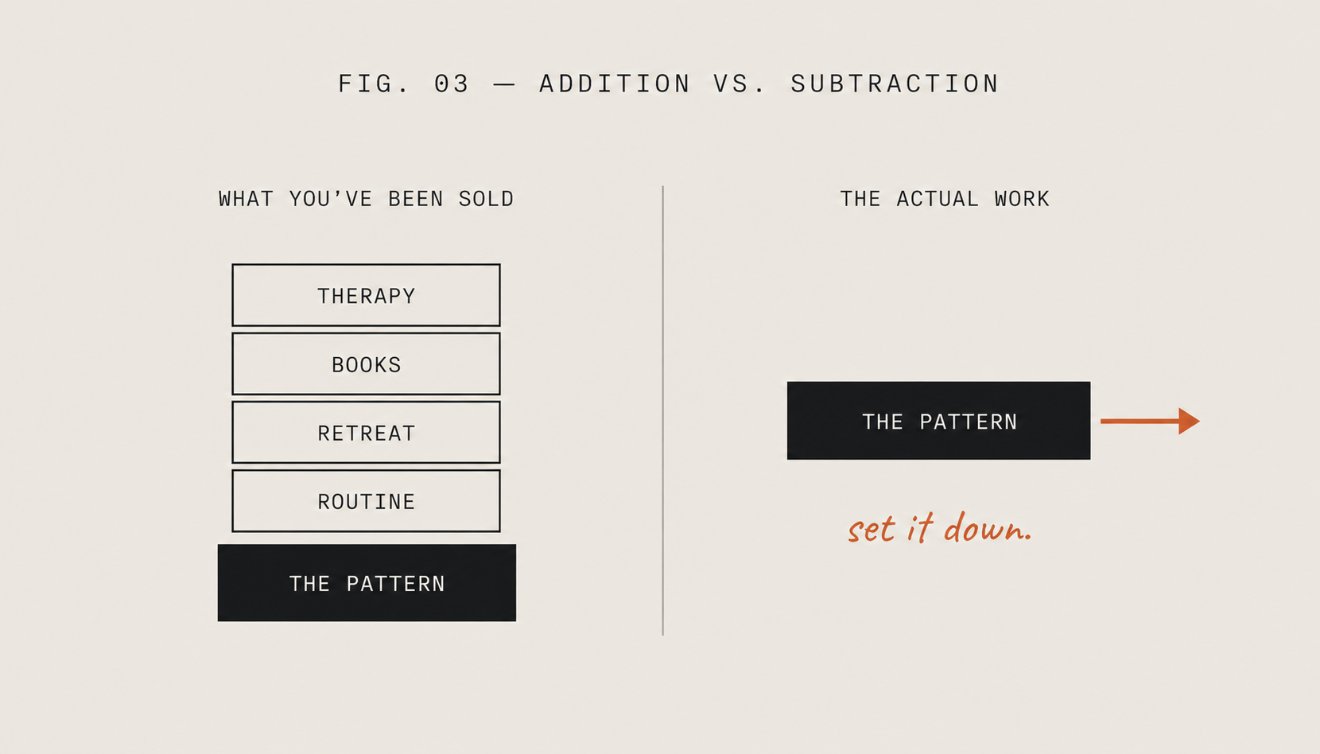 Fig. 03 — Addition vs. subtraction: the stack you have been sold vs. setting the pattern down.
